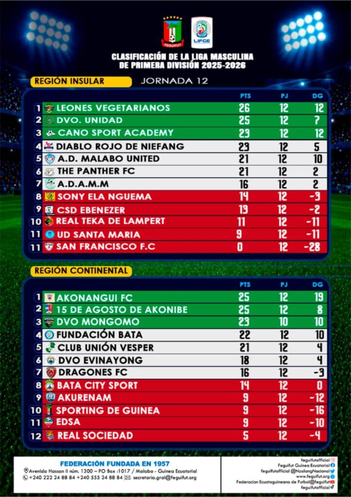 La LIFGE entra en su fase más intensa: empates, goleadas y una mucha cerrada por el liderato