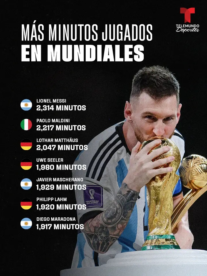 Lionel Messi amplía su legado como el jugador con más partidos en la historia de los Mundiales